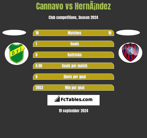 Cannavo vs HernÃ¡ndez h2h player stats