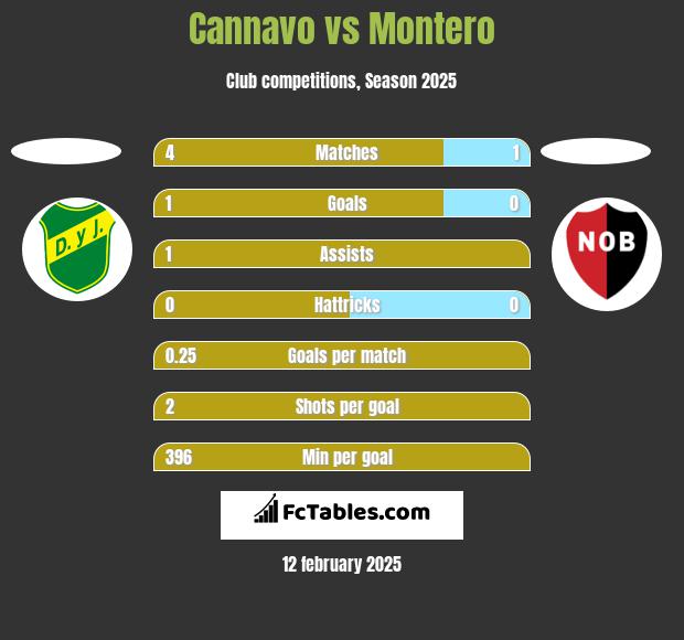 Cannavo vs Montero h2h player stats