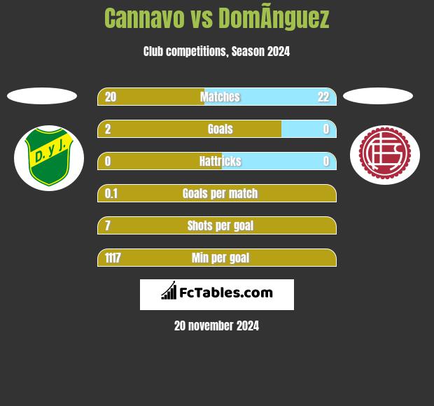 Cannavo vs DomÃ­nguez h2h player stats