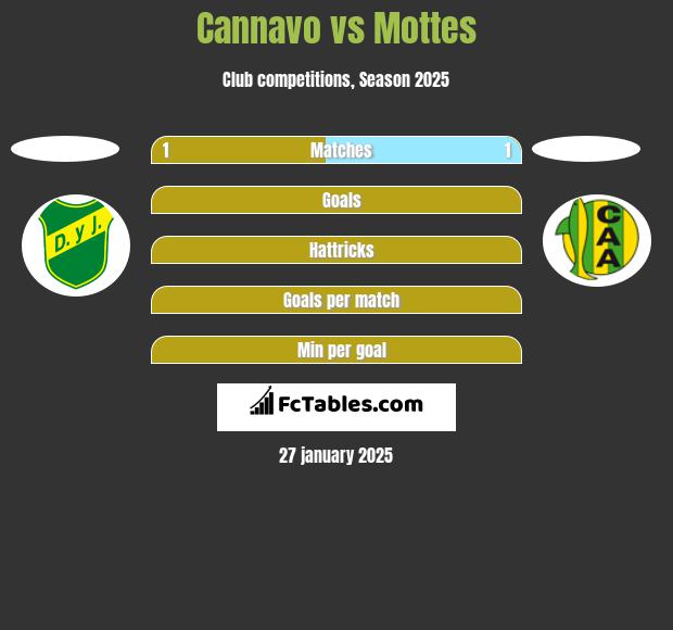 Cannavo vs Mottes h2h player stats