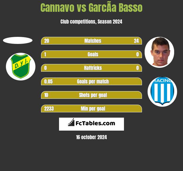 Cannavo vs GarcÃ­a Basso h2h player stats