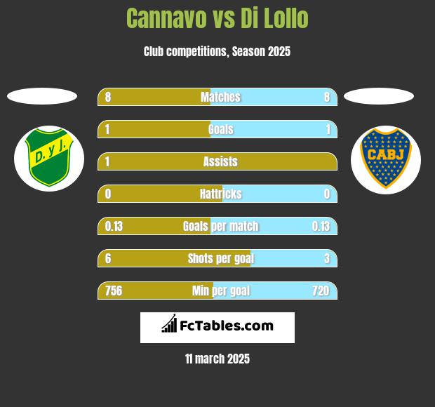 Cannavo vs Di Lollo h2h player stats