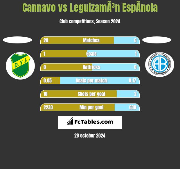 Cannavo vs LeguizamÃ³n EspÃ­nola h2h player stats