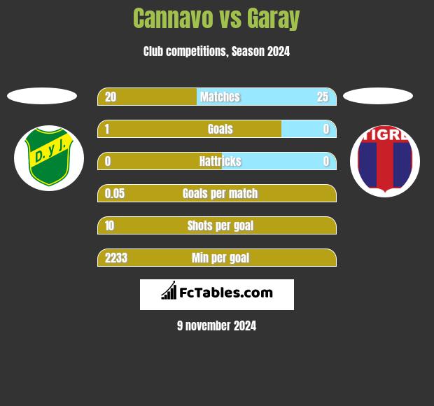 Cannavo vs Garay h2h player stats