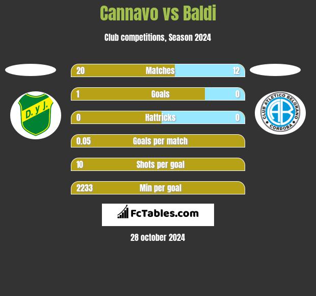 Cannavo vs Baldi h2h player stats