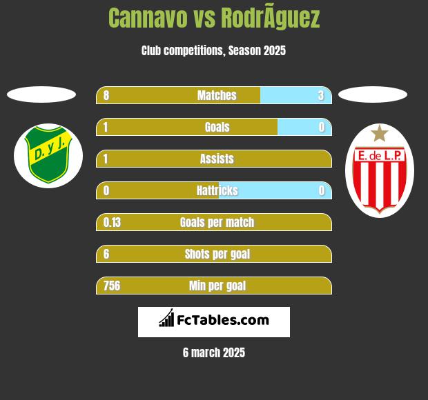 Cannavo vs RodrÃ­guez h2h player stats