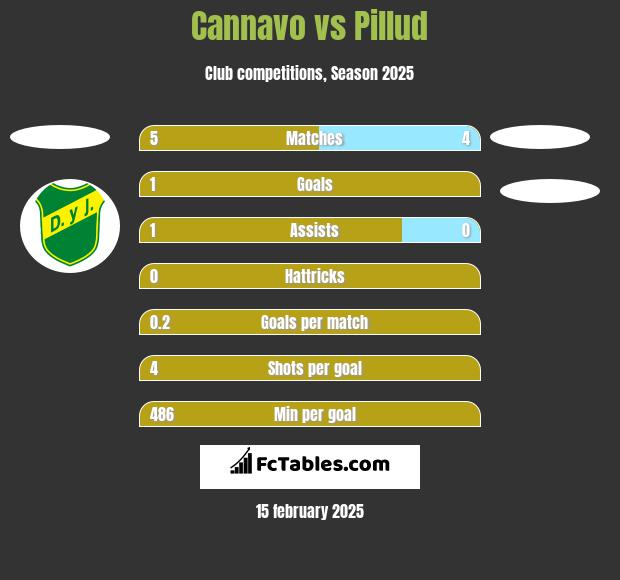 Cannavo vs Pillud h2h player stats