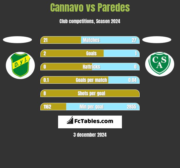 Cannavo vs Paredes h2h player stats