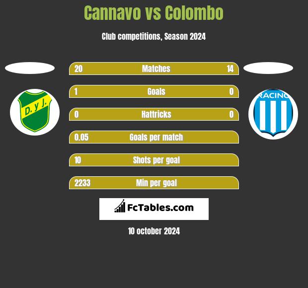 Cannavo vs Colombo h2h player stats