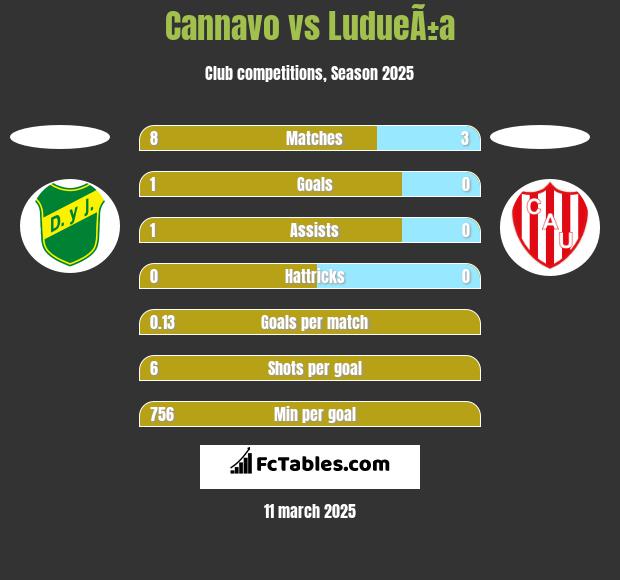 Cannavo vs LudueÃ±a h2h player stats