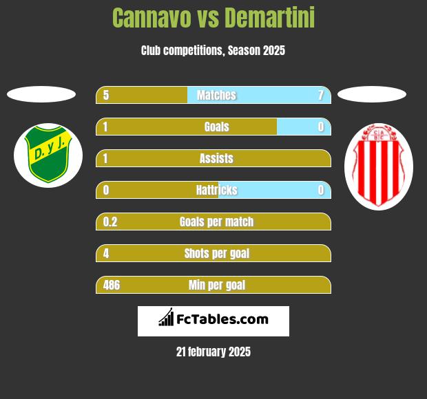 Cannavo vs Demartini h2h player stats