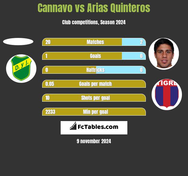 Cannavo vs Arias Quinteros h2h player stats