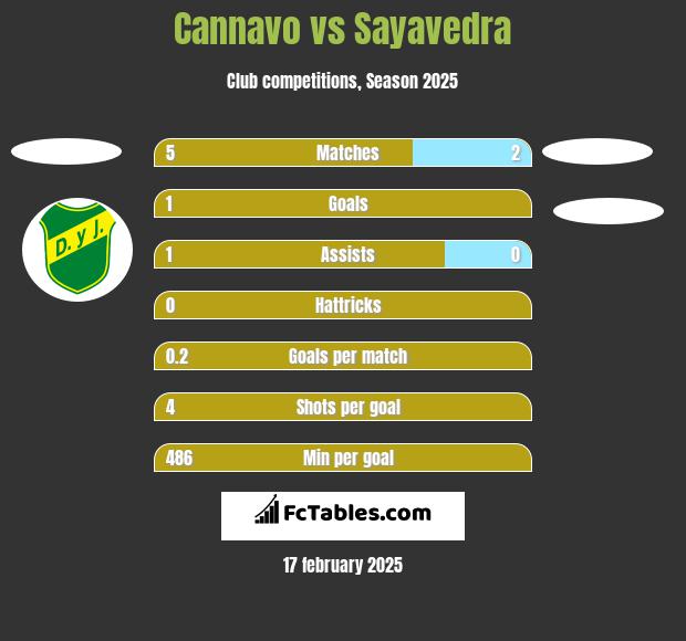 Cannavo vs Sayavedra h2h player stats