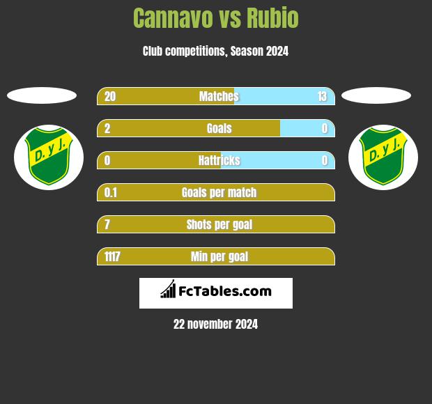 Cannavo vs Rubio h2h player stats