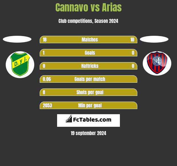 Cannavo vs Arias h2h player stats