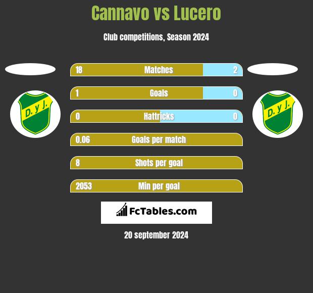 Cannavo vs Lucero h2h player stats