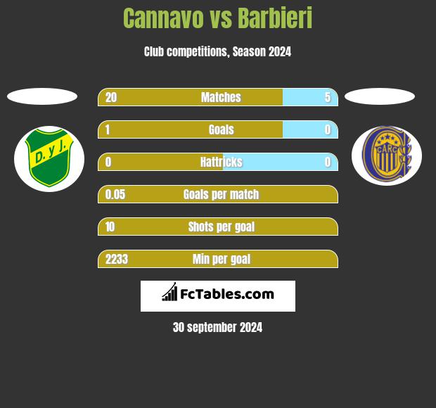 Cannavo vs Barbieri h2h player stats