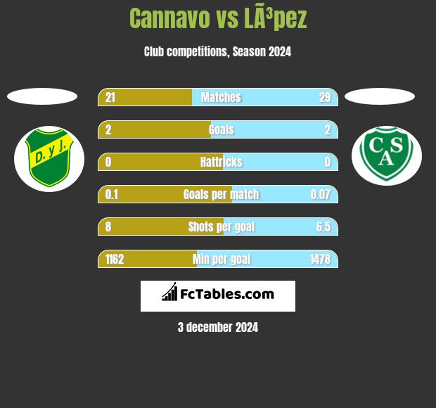 Cannavo vs LÃ³pez h2h player stats