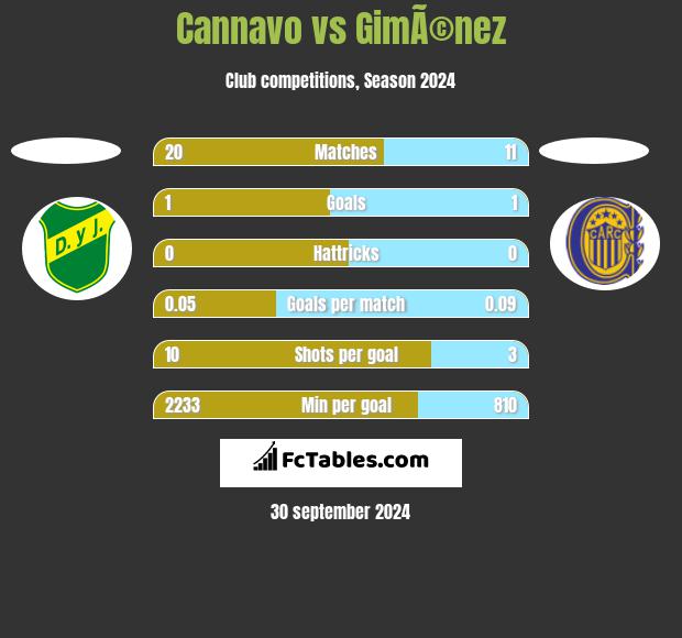 Cannavo vs GimÃ©nez h2h player stats