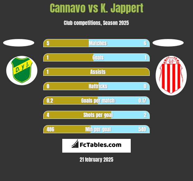 Cannavo vs K. Jappert h2h player stats