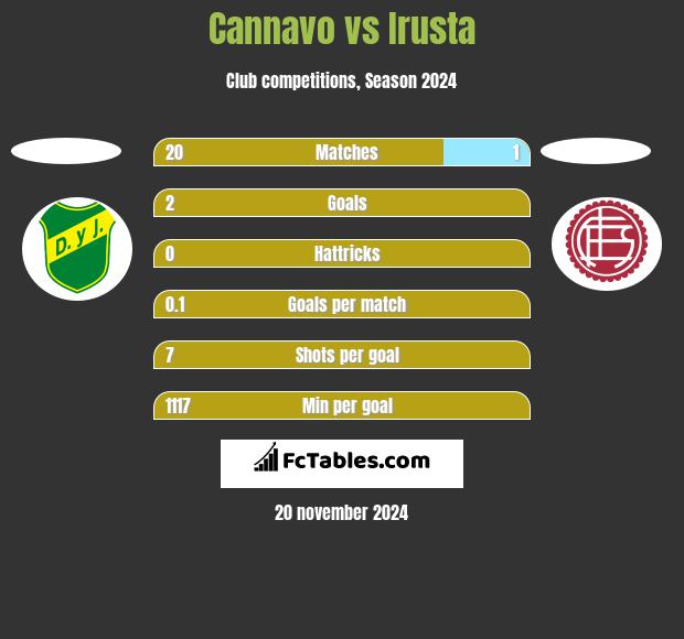 Cannavo vs Irusta h2h player stats