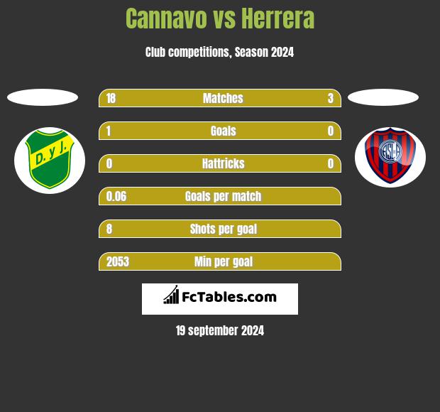 Cannavo vs Herrera h2h player stats