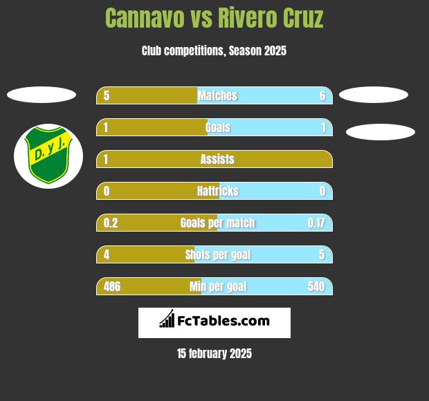 Cannavo vs Rivero Cruz h2h player stats