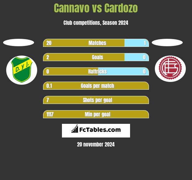 Cannavo vs Cardozo h2h player stats