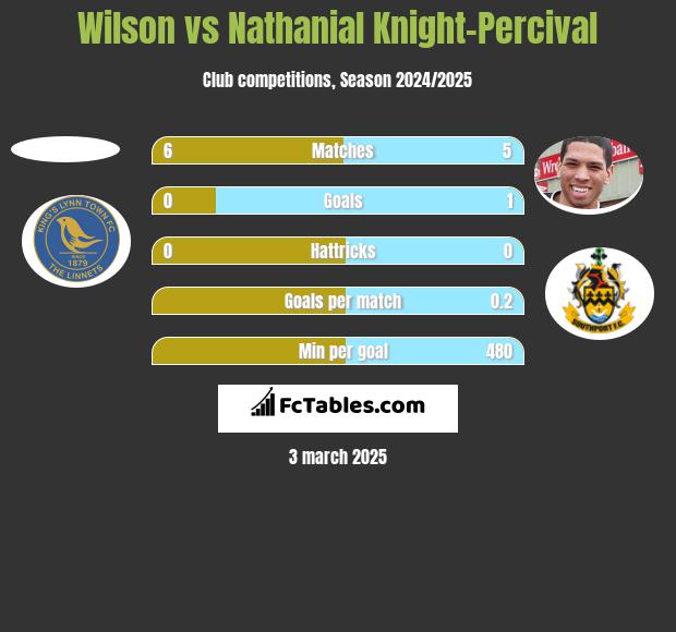 Wilson vs Nathanial Knight-Percival h2h player stats