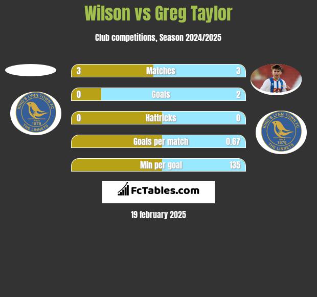 Wilson vs Greg Taylor h2h player stats