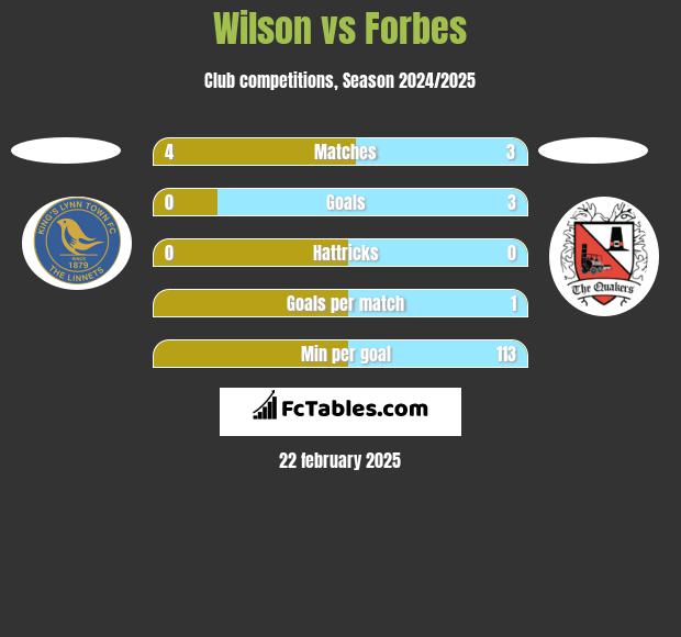 Wilson vs Forbes h2h player stats