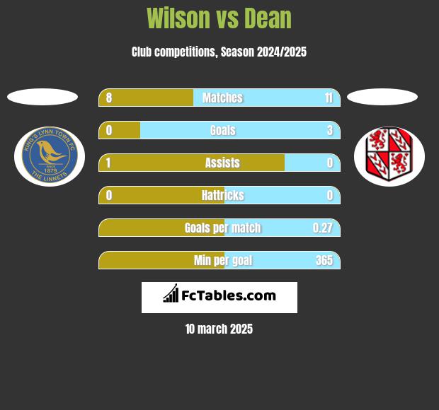 Wilson vs Dean h2h player stats