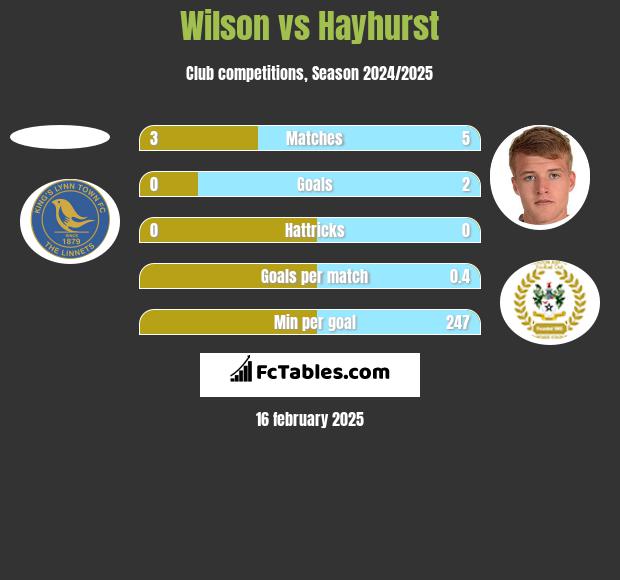 Wilson vs Hayhurst h2h player stats