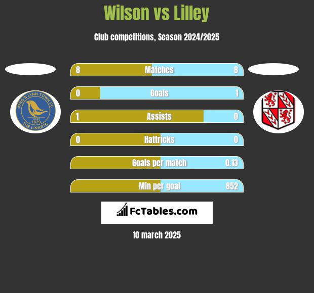 Wilson vs Lilley h2h player stats