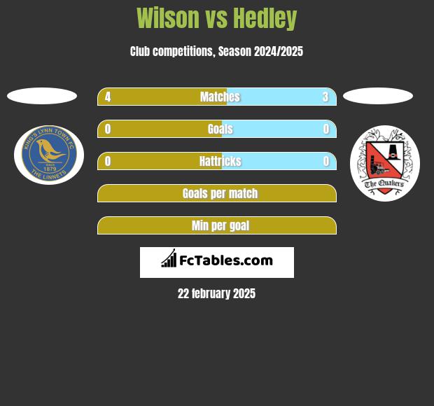 Wilson vs Hedley h2h player stats