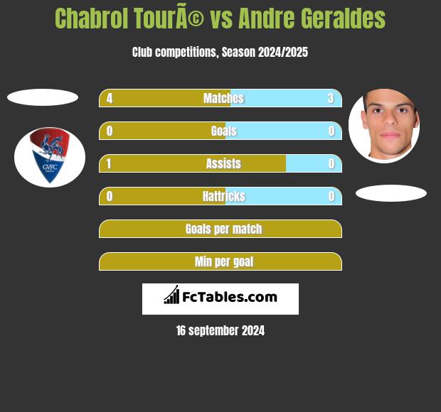 Chabrol TourÃ© vs Andre Geraldes h2h player stats