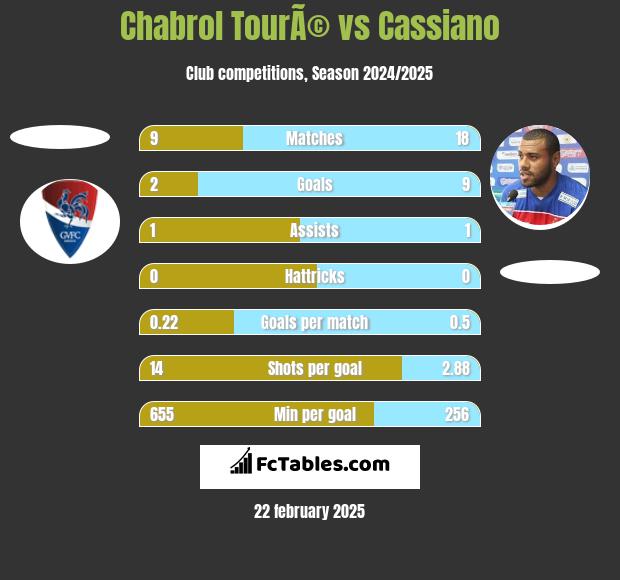 Chabrol TourÃ© vs Cassiano h2h player stats