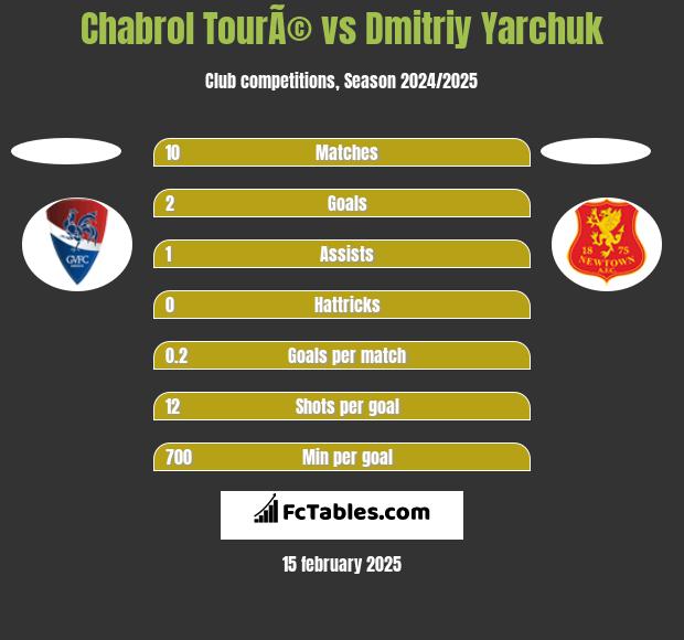 Chabrol TourÃ© vs Dmitriy Yarchuk h2h player stats