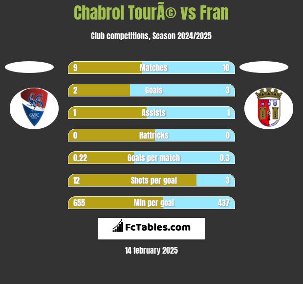 Chabrol TourÃ© vs Fran h2h player stats