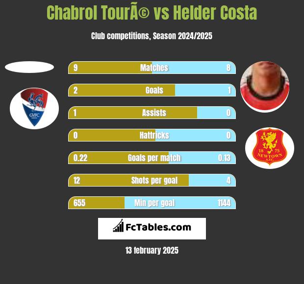 Chabrol TourÃ© vs Helder Costa h2h player stats