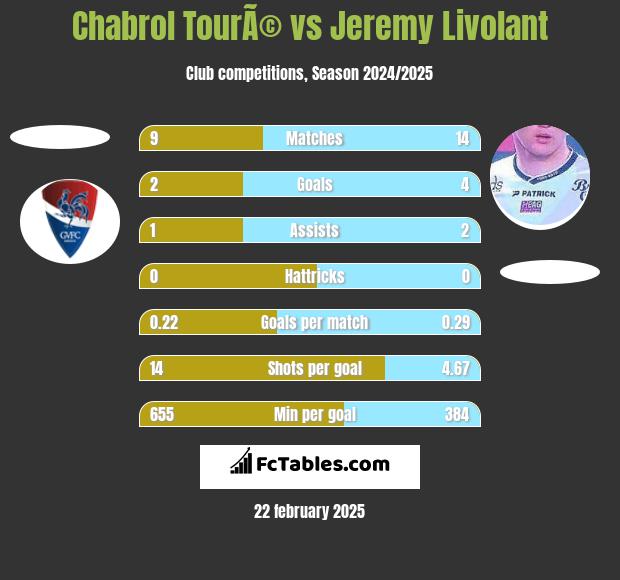 Chabrol TourÃ© vs Jeremy Livolant h2h player stats