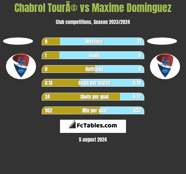 Chabrol TourÃ© vs Maxime Dominguez h2h player stats