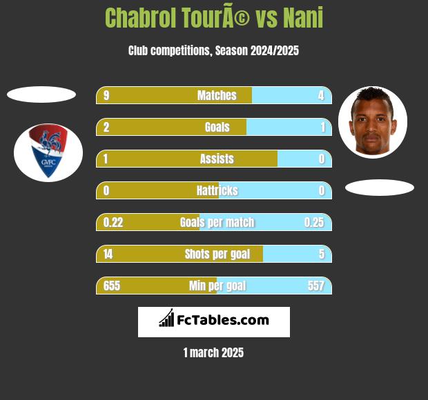 Chabrol TourÃ© vs Nani h2h player stats