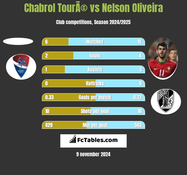 Chabrol TourÃ© vs Nelson Oliveira h2h player stats