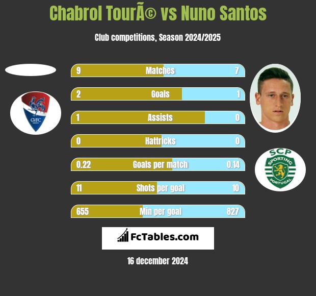 Chabrol TourÃ© vs Nuno Santos h2h player stats