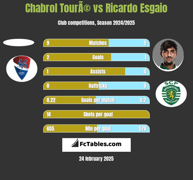 Chabrol TourÃ© vs Ricardo Esgaio h2h player stats