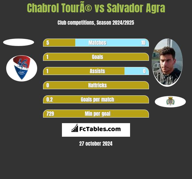 Chabrol TourÃ© vs Salvador Agra h2h player stats