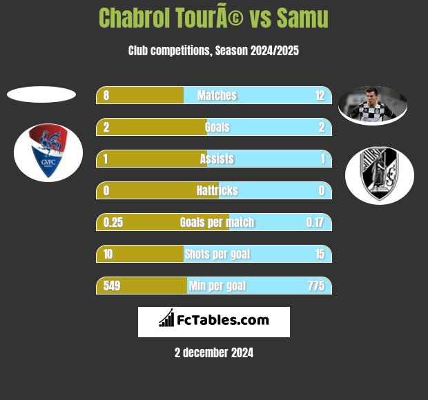 Chabrol TourÃ© vs Samu h2h player stats