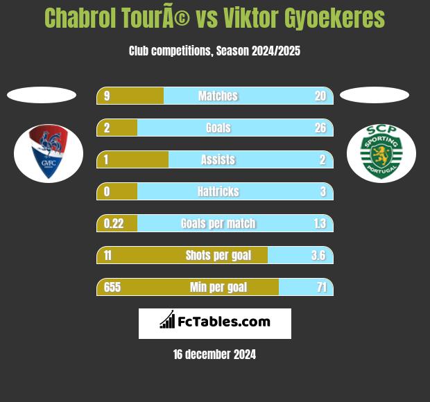 Chabrol TourÃ© vs Viktor Gyoekeres h2h player stats