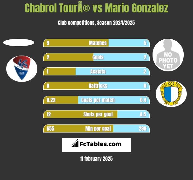 Chabrol TourÃ© vs Mario Gonzalez h2h player stats